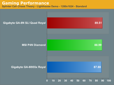 Gaming Performance